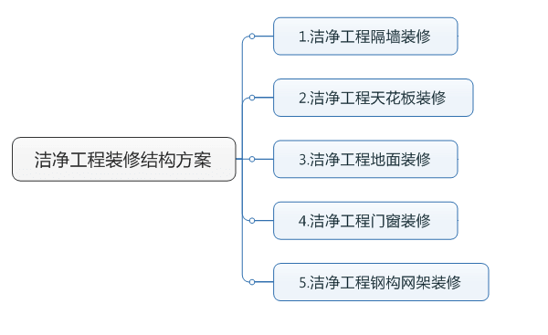 洁净室结构装修方案
