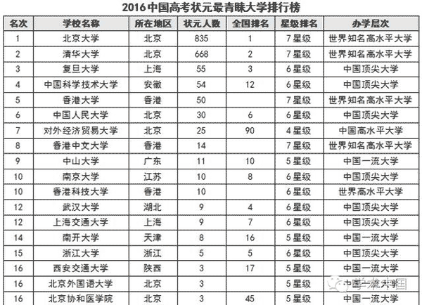 2016年中國高考狀元最喜歡大學排行榜