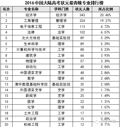 2016年中國大學高考狀元最青睞專業排行榜