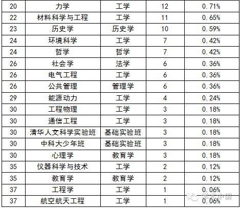2016年中國大學高考狀元最青睞專業排行榜